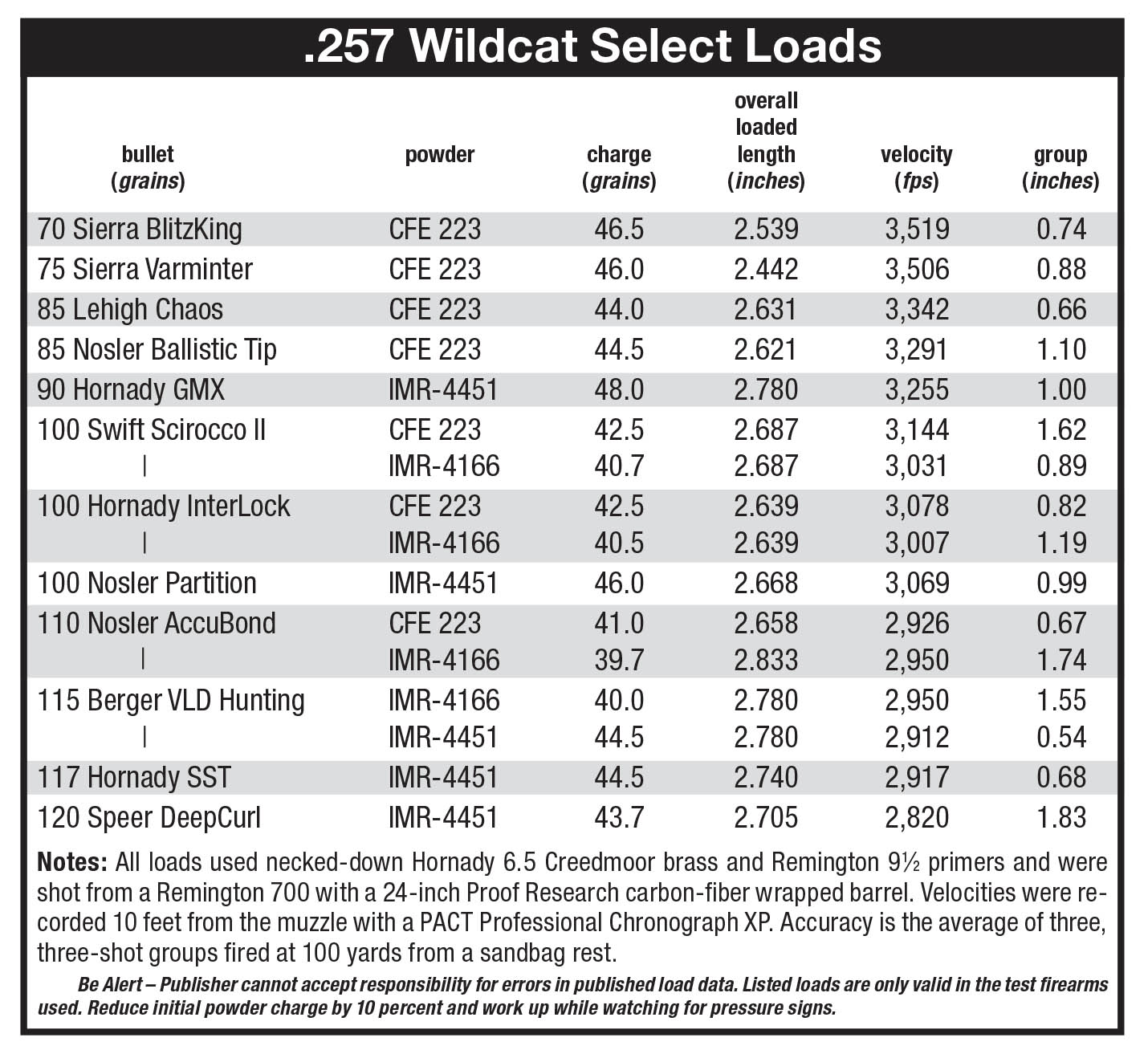 Wildcat Cartridges | Handloader Magazine