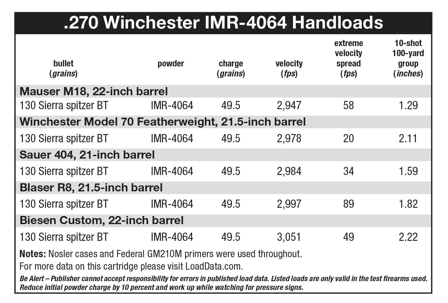 270 Winchester  Handloader Magazine