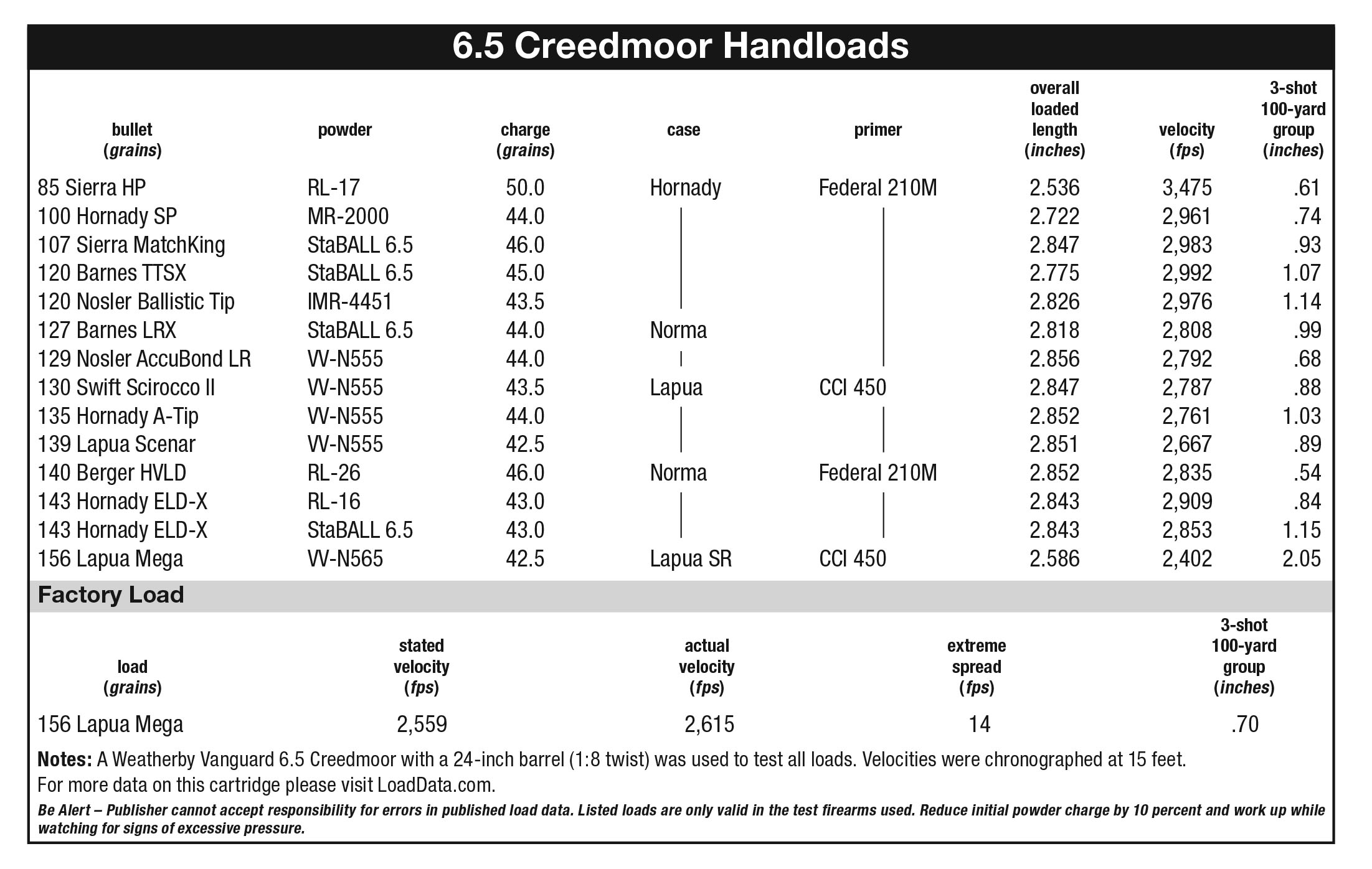 The 6.5 Creedmoor Again | Handloader Magazine