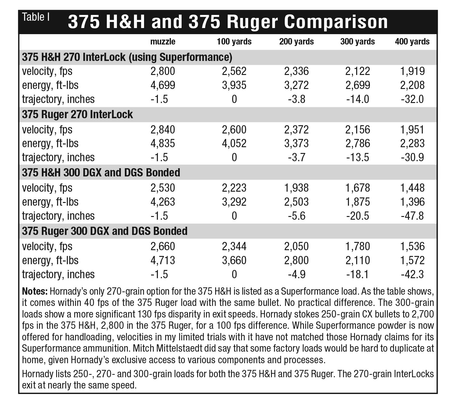 375 H&H and 375 Ruger | Handloader Magazine